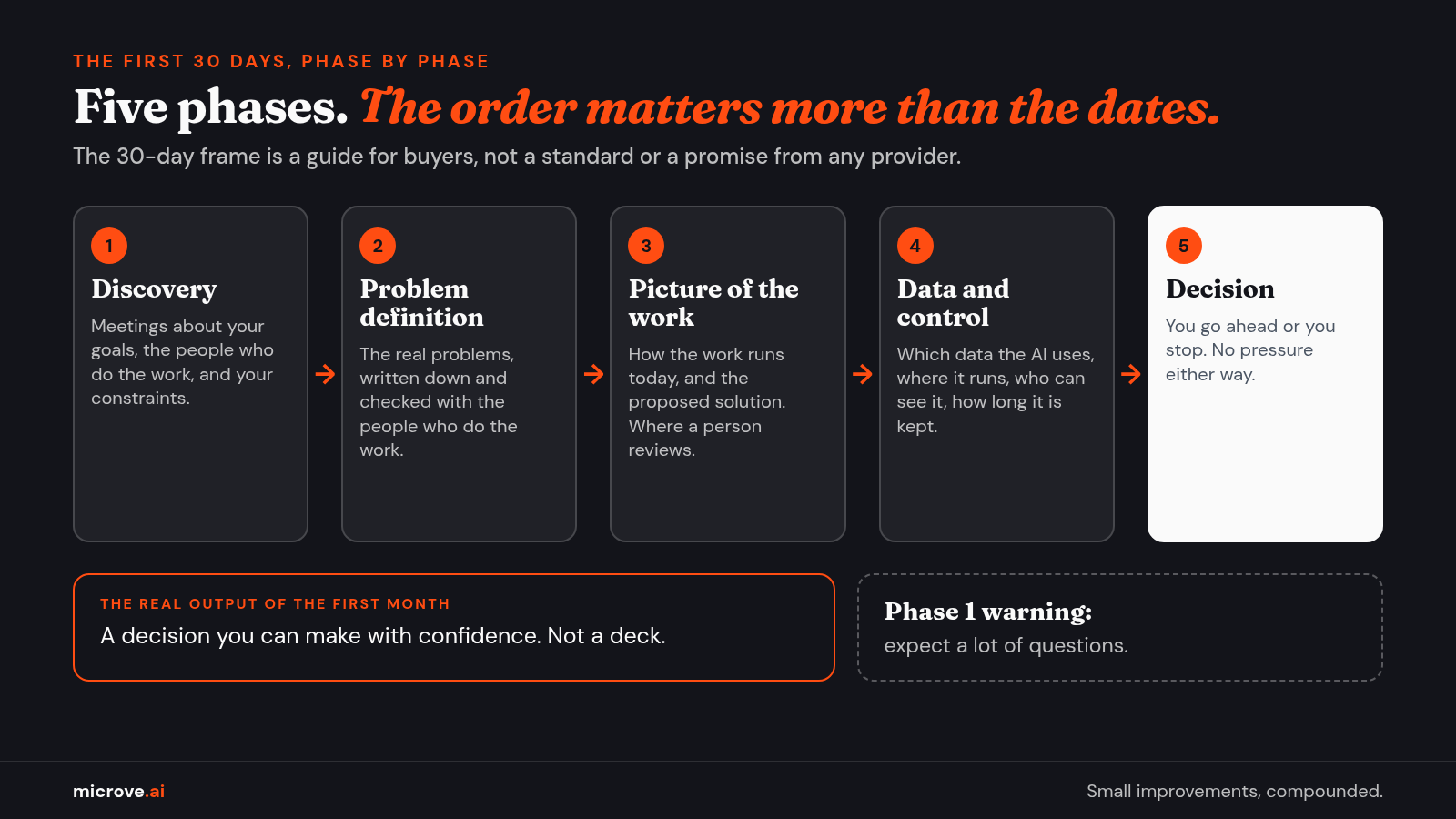Diagram: five phases in order: discovery, problem definition, picture of the work, data and control, then a decision to go ahead or stop.