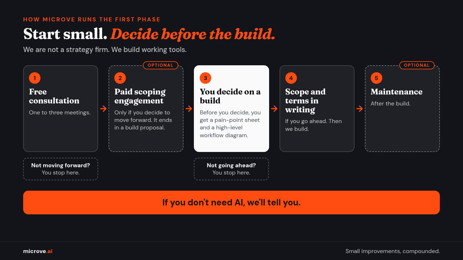 Diagram: Microve's first phase: free consultation, optional paid scoping that ends in a build proposal, your build decision, written terms and the build, then optional maintenance.