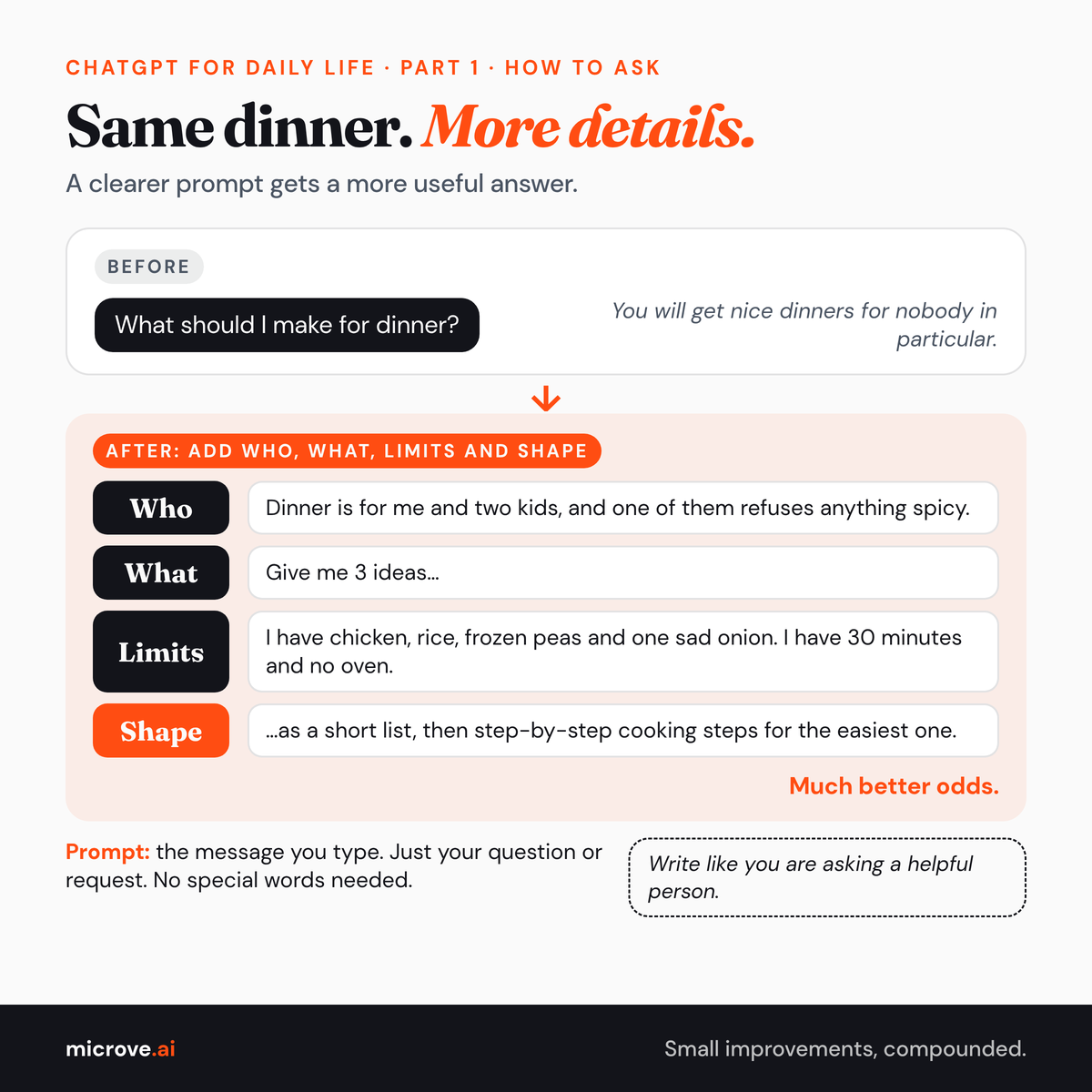 Before and after: "What should I make for dinner?" versus a prompt that says who it is for, what you want, your limits and the shape of the answer.