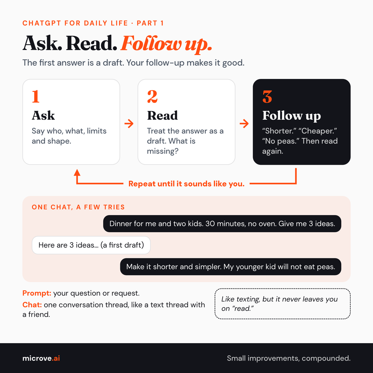 Three steps in a loop: ask, read the answer like a draft, follow up. Repeat until it sounds like you.