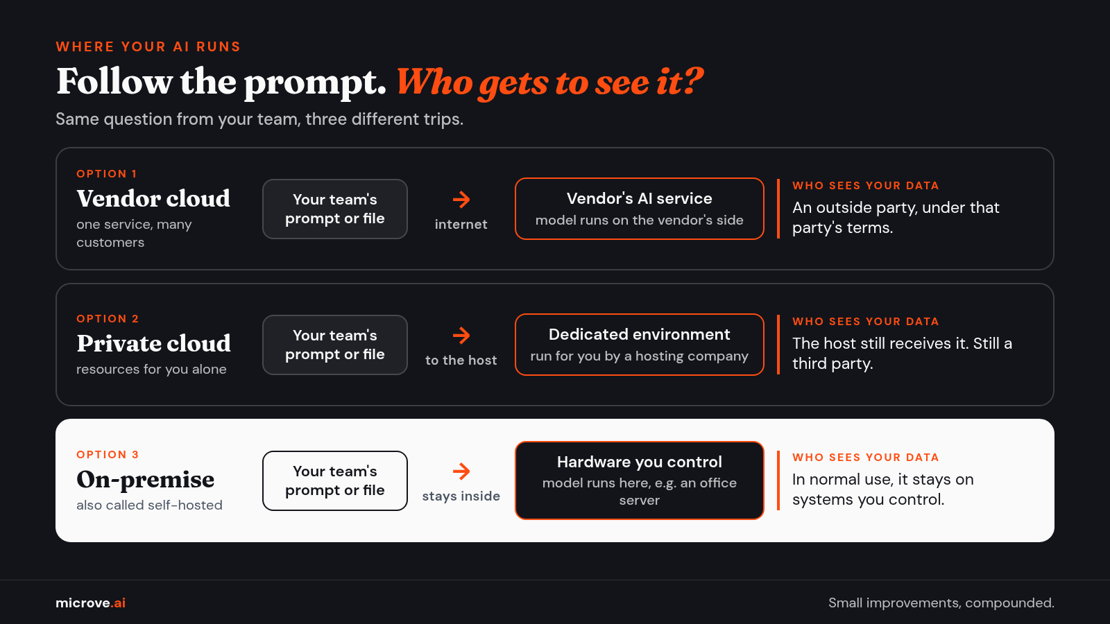 Diagram: a prompt goes to a vendor's shared AI service, to a private cloud run by a hosting company, or to on-premise hardware you control.