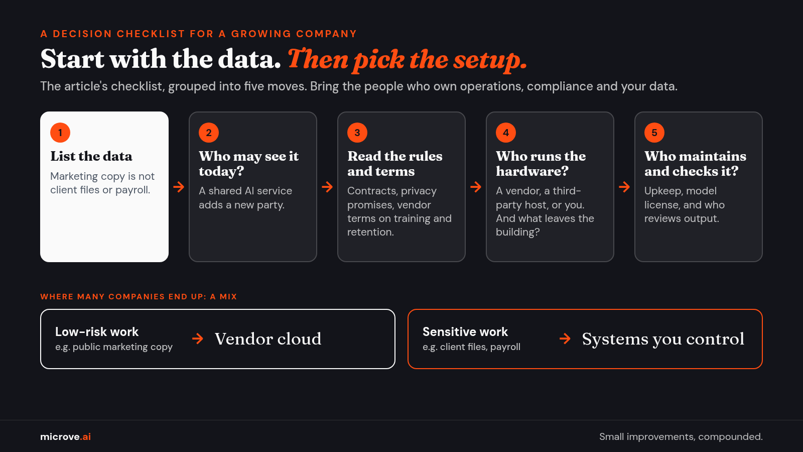 Flow: list the data, who sees it, rules and terms, who runs the hardware, who maintains it. Often a mix: vendor cloud plus your own systems.